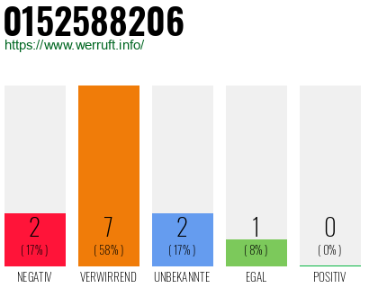 Rufnummer 0152588206 Telefonnummer 0152588206