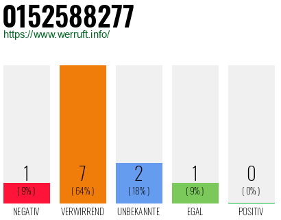 Rufnummer 0152588277 Telefonnummer 0152588277