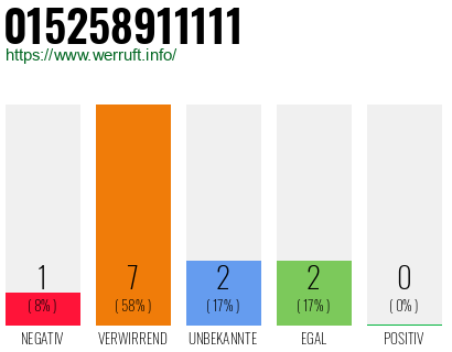 Rufnummer 015258911111 Telefonnummer 015258911111