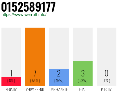 Rufnummer 0152589177 Telefonnummer 0152589177