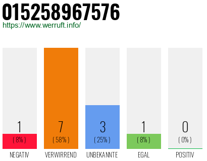 Rufnummer 015258967576 Telefonnummer 015258967576