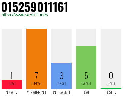Rufnummer 015259011161 Telefonnummer 015259011161
