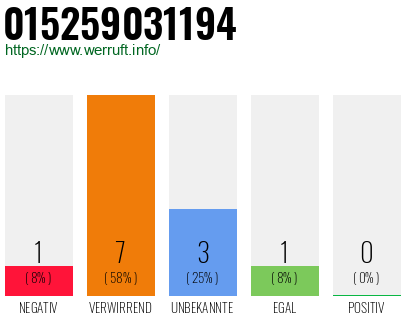 Rufnummer 015259031194 Telefonnummer 015259031194