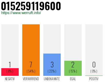 Rufnummer 015259119600 Telefonnummer 015259119600