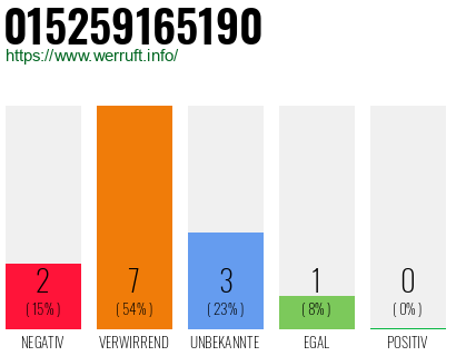 Rufnummer 015259165190 Telefonnummer 015259165190
