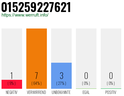 Rufnummer 015259227621 Telefonnummer 015259227621