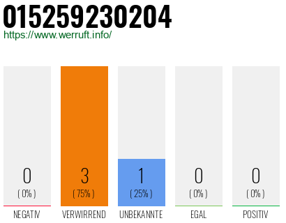 Telefonnummer 015259230204