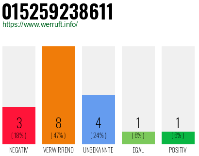 Rufnummer 015259238611 Telefonnummer 015259238611