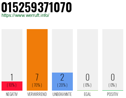 Rufnummer 015259371070 Telefonnummer 015259371070