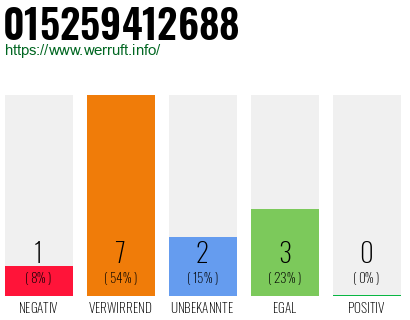 Rufnummer 015259412688 Telefonnummer 015259412688