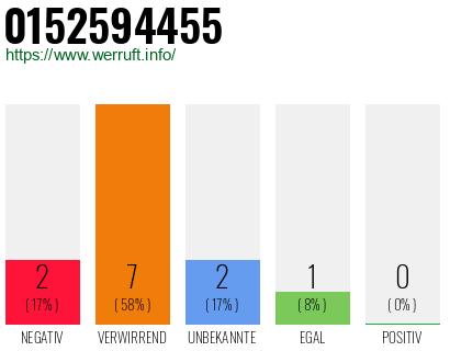 Rufnummer 0152594455 Telefonnummer 0152594455