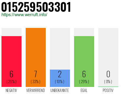 Rufnummer 015259503301 Telefonnummer 015259503301