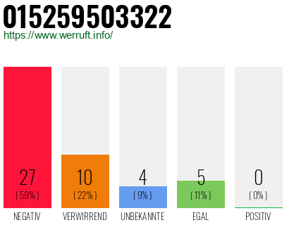 Rufnummer 015259503322 Telefonnummer 015259503322