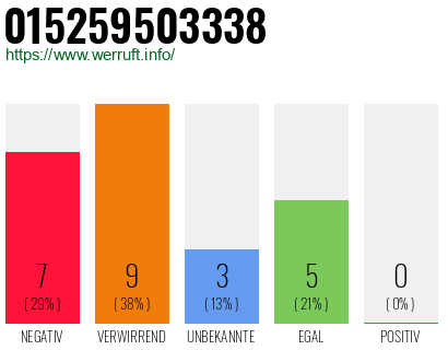 Rufnummer 015259503338 Telefonnummer 015259503338