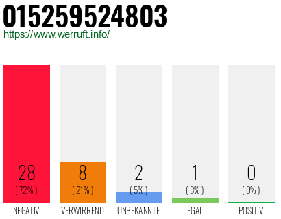 Rufnummer 015259524803 Telefonnummer 015259524803