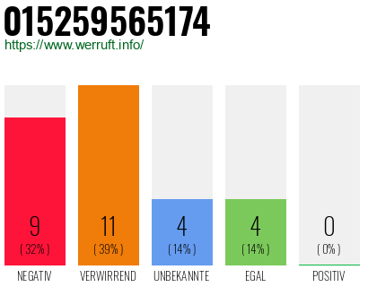 Rufnummer 015259565174 Telefonnummer 015259565174