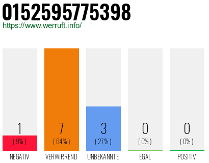 Rufnummer 0152595775398 Telefonnummer 0152595775398