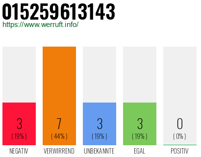 Rufnummer 015259613143 Telefonnummer 015259613143