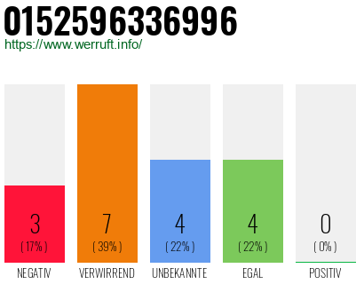 Rufnummer 0152596336996 Telefonnummer 0152596336996