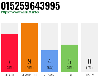 Rufnummer 015259643995 Telefonnummer 015259643995