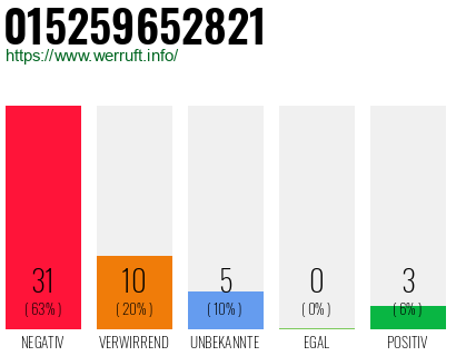 Rufnummer 015259652821 Telefonnummer 015259652821