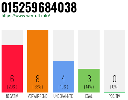 Rufnummer 015259684038 Telefonnummer 015259684038