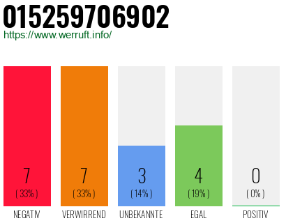 Rufnummer 015259706902 Telefonnummer 015259706902