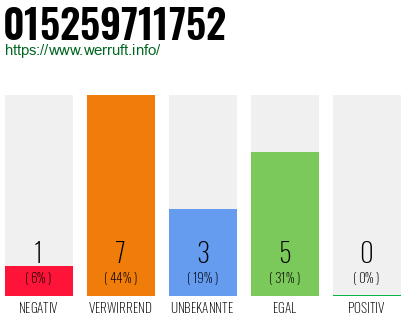 Rufnummer 015259711752 Telefonnummer 015259711752