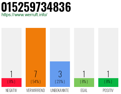 Rufnummer 015259734836 Telefonnummer 015259734836