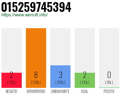 Rufnummer 015259745394 Telefonnummer 015259745394