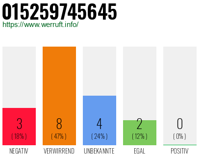 Rufnummer 015259745645 Telefonnummer 015259745645