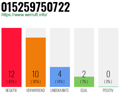 Rufnummer 015259750722 Telefonnummer 015259750722
