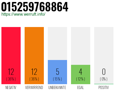Rufnummer 015259768864 Telefonnummer 015259768864