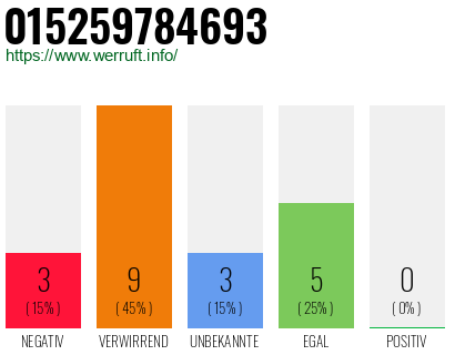 Rufnummer 015259784693 Telefonnummer 015259784693
