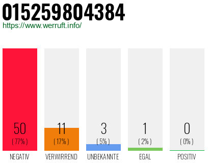 Rufnummer 015259804384 Telefonnummer 015259804384