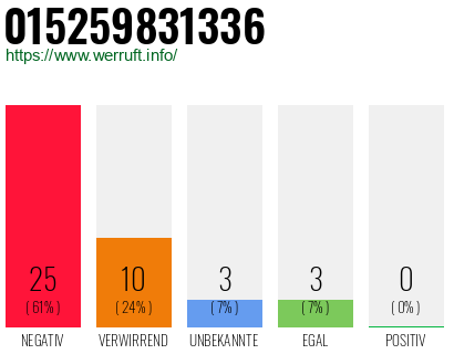 Rufnummer 015259831336 Telefonnummer 015259831336