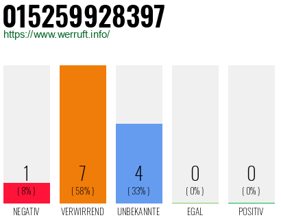 Rufnummer 015259928397 Telefonnummer 015259928397