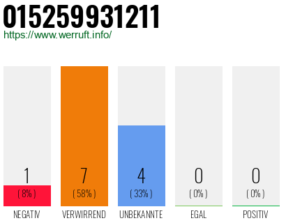 Rufnummer 015259931211 Telefonnummer 015259931211