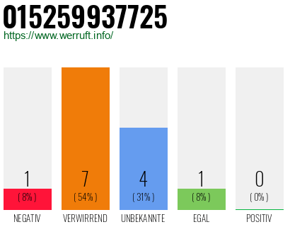 Rufnummer 015259937725 Telefonnummer 015259937725