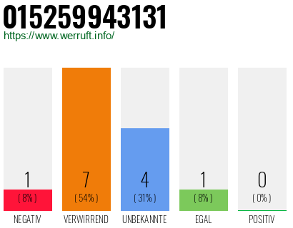 Rufnummer 015259943131 Telefonnummer 015259943131