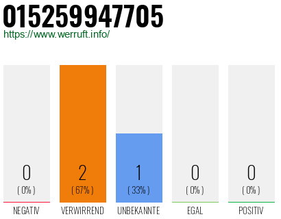 Telefonnummer 015259947705