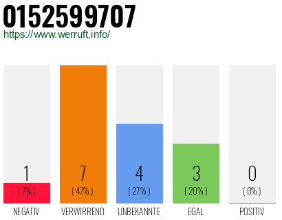 Rufnummer 0152599707 Telefonnummer 0152599707