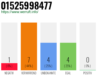 Rufnummer 01525998477 Telefonnummer 01525998477