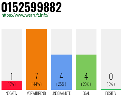 Rufnummer 0152599882 Telefonnummer 0152599882