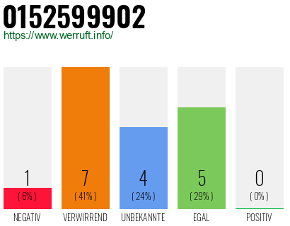 Rufnummer 0152599902 Telefonnummer 0152599902