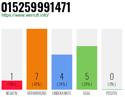 Rufnummer 015259991471 Telefonnummer 015259991471