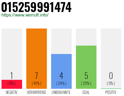 Rufnummer 015259991474 Telefonnummer 015259991474