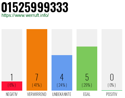 Rufnummer 01525999333 Telefonnummer 01525999333