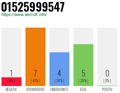 Rufnummer 01525999547 Telefonnummer 01525999547