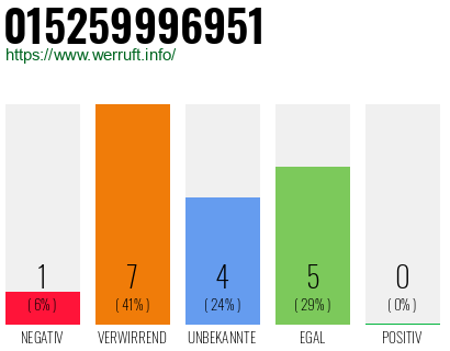 Rufnummer 015259996951 Telefonnummer 015259996951